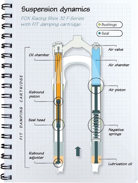 Buyer's guide to mountain bike suspension, part 3 - 3317 Suspension Bike, Bike Components, Bike Mechanics, Bicycle Maintenance, Mtb Bike Mountain, Bike Repair, Bike Gear, Bicycle Parts, Bicycle Design