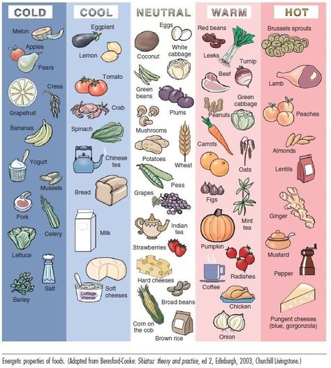 5-elements food: Cold/cool/neural/warm/hot: Cooling Foods, Chinese Medicine Diet, Tcm Traditional Chinese Medicine, Yoga Girls, Eastern Medicine, Helpful Hacks, Ayurvedic Recipes, Chinese Herbs, Food Charts