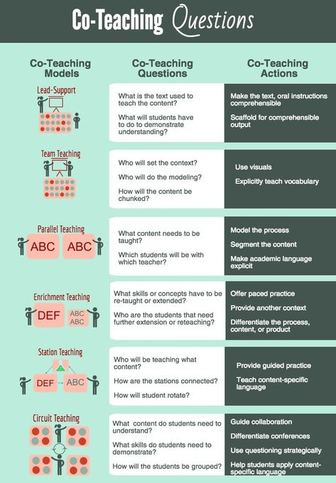 Questions that Drive Co-Teaching [infographic] -  I see effective co-teaching as the fruit of productive co-planning. But how can others know what questions to ask during co-planning to set up effective co-teaching? Ell Strategies, Collaborative Teaching, Team Teaching, Literacy Coaching, Co Teaching, Inclusive Education, What Questions, Data Visualisation, School Leadership