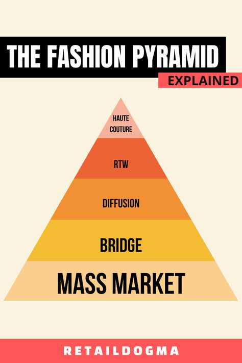 The fashion pyramid explained. What is the difference between Haute Couture, Ready-to-Wear, Diffusion, Brindge and Mass Market fashion segments? Couture, Haute Couture, Mass Market Fashion, Brand Pyramid, Fashion Learning, Journal Fashion, Fashion Theory, Fashion Courses, Fashion Journals