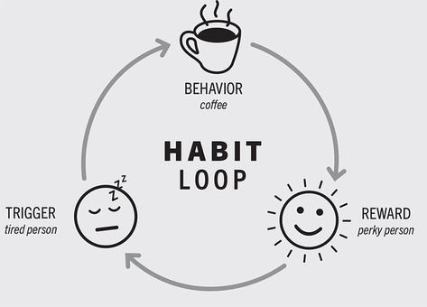 How To Create A Habit, The Habit Loop, Habit Reward Ideas, Habit Loop, Tired Person, Creating Habits, Formula Chart, Create Healthy Habits, Presentation Pictures