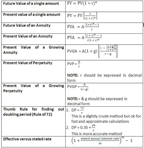 Time Value of Money Formulas Time Value Of Money Formula, Finance Formulas, Accounting Formulas, Financial Mathematics, Ratio Analysis, Time Value, Time Value Of Money, Accounting Career, Ilmu Ekonomi