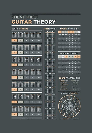 Guitar Circle Of Fifths, Guitar Theory Cheat Sheets, Music Cheat Sheet, Guitar Cheat Sheet, Fretboard Notes, Guitar Knowledge, Music Production Tips, Poster Guitar, Guitar Chords And Scales