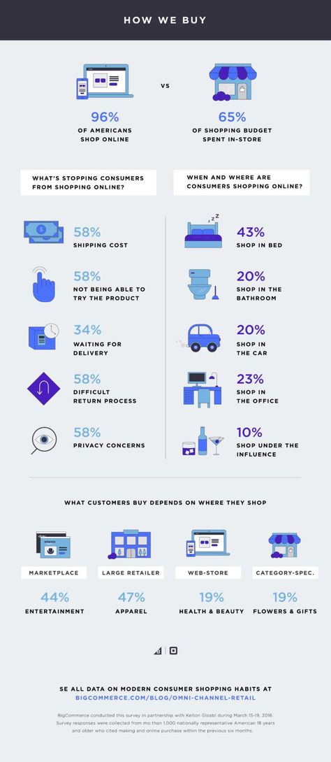 Omni-Channel Retail Report Shows Results of Bigcommerce Study (INFOGRAPHIC) / smallbiztrends.com Newsletter Infographic, Study Infographic, Interesting Infographics, Holiday Retail, Small Business Trends, Consumer Insights, Business Trends, Budget Shopping, Consumer Behaviour