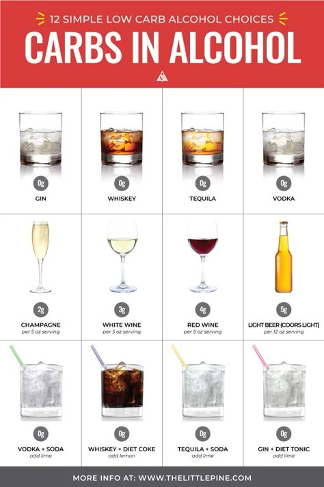 *News Flash* low carb alcohol does exists, and we're here to tell you all about it! Check out our picks for the top 26 low carb alcoholic beverages, so you can stay on low carb track while keeping up that social life :) #lowcarbalcohol #ketoalcohol via @https://www.pinterest.com/thelittlepine Low Carb Results, Low Carb Alcohol, Carbs In Alcohol, Tequila Soda, Keto Quiche, Keto Cocktails, Vodka Soda, Low Carb Drinks, Pine Kitchen