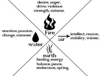 The Elohim include in their Hierarchy the Elemental Builders of Form: the sylphs that control the air, the gnomes that control the earth, the undines that control the water, and the salamanders that control the fire element. These four aspects also govern man's four lower bodies. Directly under the Elohim are the Beings of Nature – the Four Beings of the Elements, who are the Twin Flames who have dominion over all of the evolutions of the gnomes, salamanders, sylphs, and undines. Wicca Runes, Elemental Witch, Fire Witch, Rune Symbols, Salamanders, Air Fire, Fire Element, Earth Elements, Twin Flames