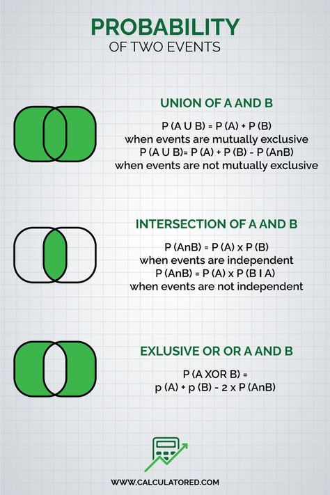 Probability of two events Probability Quotes, Probability Math, Conditional Probability, Math Hacks, Math Tables, College Math, Math Anchor Charts, Math Tutorials, Statistical Data