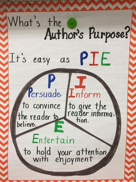 Author's Purpose - PIE!  Persuade, Inform, or Entertain Pie Authors Purpose, Pie Corbett Talk For Writing Ks2, Authors Purpose Pie, Persuade Inform Entertain, Talk 4 Writing, Tumblr Drawings, Authors Purpose, 4th Grade Reading, Media Literacy