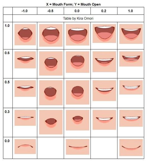 Live2d Mouth, Mouth Chart, Anime Mouth, Famous Anime, Anime Mouths, Mouth Drawing, Digital Art Beginner, Lips Drawing, Anime Expressions