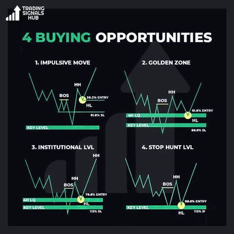 Price Action Trading Patterns, Chart Patterns Trading, Stocks Trading, Stock Market Basics, Forex Trading Quotes, Forex Trading Strategies Videos, Money Investment, Stock Chart Patterns, Forex Trading Training