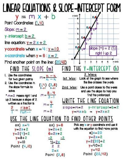 Linear Equations & Slope-Intercept Form Notes by Elizabeth Key | TPT Finding Slope From A Graph, Slope Math Notes, Pre Algebra Cheat Sheets, Liner Equations, College Algebra Notes, Precalculus Notes, Slope Intercept Form Notes, Algebra Notes, Finding Slope