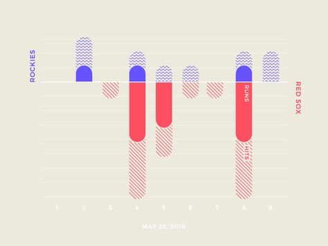 Fun Data Visualization, Numbered List Design, Line Chart Design, Line Graph Design, Data Visualization Dashboard, Bar Graph Design, 3d Data Visualization, Charts Design, Column Chart