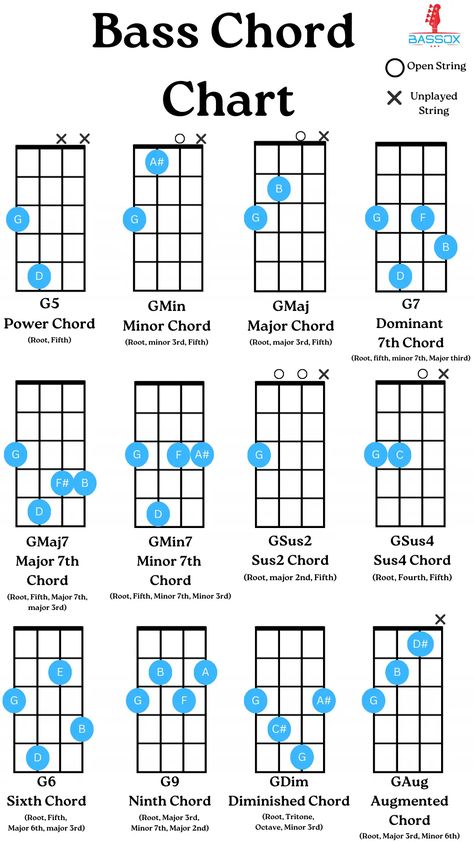 Bass Chord Chart (With Beginner Guide) - BassOx Basic Guitar Chords, Guitar Chords For Beginners, Chords For Beginners, Bass Guitar Notes, Bass Guitar Scales, Learn Bass Guitar, Bass Guitar Chords, Guitar Notes, Guitar Tabs Songs