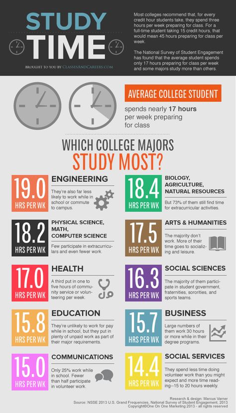 This infographic by Classesandcareers.com suggests which majors require college students to study the most. Fun Technology, Sc Quotes, Psych Major, 1000 Lifehacks, College Counseling, College Paper, College Success, College Majors, Study Techniques