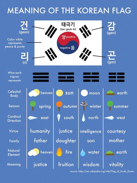 Meaning of Korean Flag South Korean Flag, Learn Basic Korean, Learn Korean Alphabet, Korean Flag, Learn Hangul, Learn Korea, Korean Writing, Korea Language, Korean Words Learning