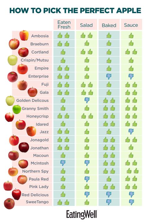 How many types of apples are there? We don't know, and it probably depends on whom you ask. What we do know is how to make an apple crisp, pie, sauce or salad. It can be hard to choose the perfect apple for the job, so we created this go-to guide for all of your apple needs. #cookingbasics #healthycooking #apples #applerecipes #fallrecipes #healthyrecipes Best Apples For Applesauce, Apple Chart, Types Of Apples, Apple Recipes Healthy, Apple Types, Apple Varieties, Cooked Apples, Healthy Apple, Food Info