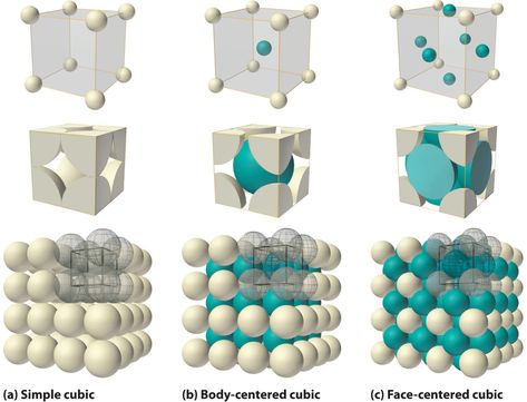 11.7: Structure of Solids - Chemistry LibreTexts Chemistry Textbook, College Textbooks, Ap Chemistry, Chemistry Classroom, Chemical Bond, Medical Student Study, Physical Chemistry, Chemistry Lessons, Chemistry Class