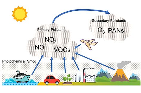 What Is Photochemical Smog? - WorldAtlas Icf Blocks, Paint Smell, Egypt Map, Natural Building Materials, Environmental Management, Organic Waste, China Map, Earth Atmosphere, Types Of Insulation