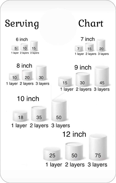 Cake Serving Size Chart, Cake Size Chart, Cake Pricing Chart, Cake Serving Chart, Cake Chart, Cake Sizes And Servings, Cake Portions, Dummy Cake, Cake Serving