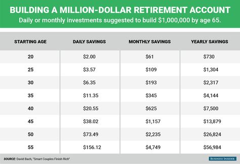 How much money you need to save each day to become a millionaire by age 65 by Kathleen Elkins and Mike Nudelman Jul. 28, 2015 Quotes Dream, Money Honey, Saving Plan, Retirement Fund, Budget Ideas, Retirement Accounts, Budget Planer, Budget Saving, Become A Millionaire