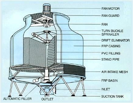 Air Conditioner Maintenance, Refrigeration And Air Conditioning, Steam Boiler, House Plans Mansion, Cooling Tower, Plastic Industry, Tower Design, Industrial Pipe, Heat Exchanger