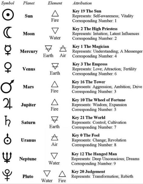 Tarot Symbols, Wicca Recipes, Learning Tarot, Archangel Prayers, Learning Tarot Cards, Wiccan Symbols, Scorpio Zodiac Facts, Tarot Card Spreads, Sign Meaning