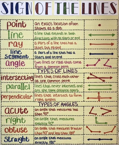 Vocabulary Anchor Chart, Math 5th Grade, Geometry Anchor Chart, Math Anchor Chart, Geometry Vocabulary, Line Math, Teaching Math Strategies, Geometry Lessons, Teaching Geometry