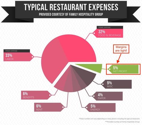 How To Create A Restaurant Marketing Plan Restaurant Marketing Plan, Expense Categories, Restaurant Website, Restaurant Marketing, Downloadable Templates, Restaurant Owner, Loyalty Program, Brand Building, Online Website