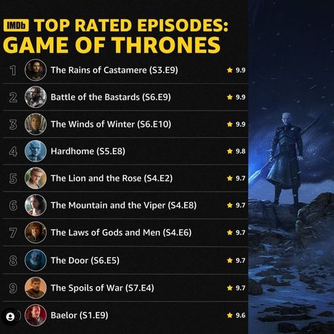 Watch Game of Thrones. Here are the top rated episodes of Game of Thrones according to IMDb ratings, as of April 2023. Daenerys Targaryen Face, Game Of Thrones History, King Joffrey, Game Of Thrones Episodes, Joffrey Baratheon, The Winds Of Winter, Watch Game Of Thrones, Ramsay Bolton, Bran Stark