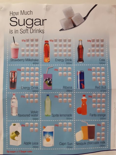 Easy Science Fair Projects, Wellness Fair, School Nurse Office Decorations, Healthy Food Chart, School Nurse Office, Nutrition Classes, How Much Sugar, Health Fair, Metabolic Diet