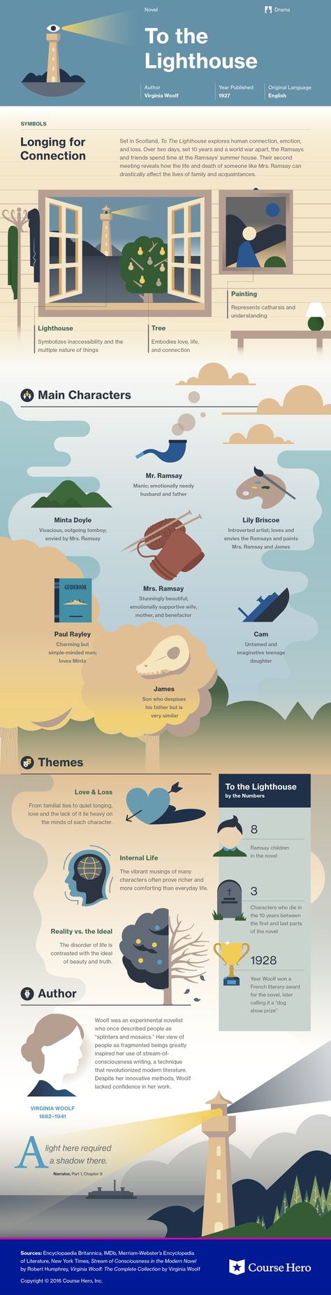 This @CourseHero infographic on To the Lighthouse is both visually stunning and informative! Virginia Woolf To The Lighthouse, Books Infographic, To The Lighthouse Virginia Woolf, Book Infographic, English Literature Notes, Literature Study Guides, To The Lighthouse, Teaching Literature, British Literature