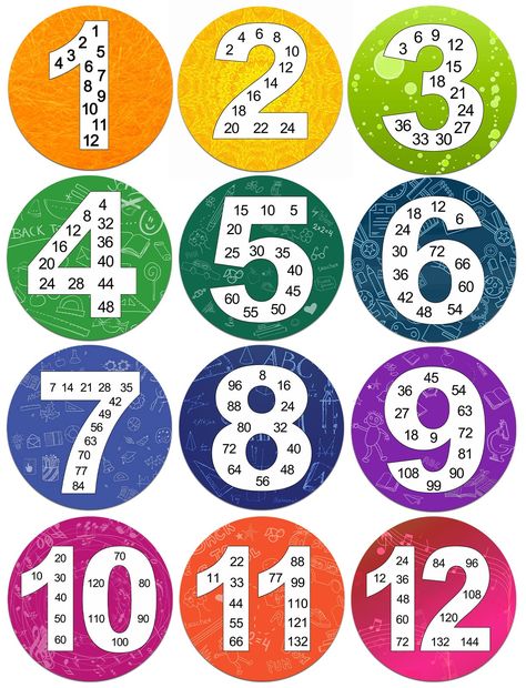 Skip Counting Number Posters, Hanging Table Numbers Classroom, Math Decorations Classroom Elementary, Stem Symbols, Maths Charts For Classroom, Maths Chart Ideas, Number Posters Free, Number 10 Design, Multiplication Exercises