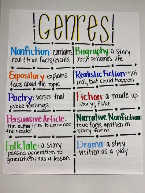 Story Map Anchor Chart 3rd Grade, Book Genre Anchor Chart, Genre Anchor Chart 4th Grade, Genre Anchor Chart First Grade, Genre Anchor Chart 3rd Grade, Fifth Grade Anchor Charts, Grade 6 Anchor Charts, Third Grade Ela Anchor Charts, Types Of Poems Anchor Chart