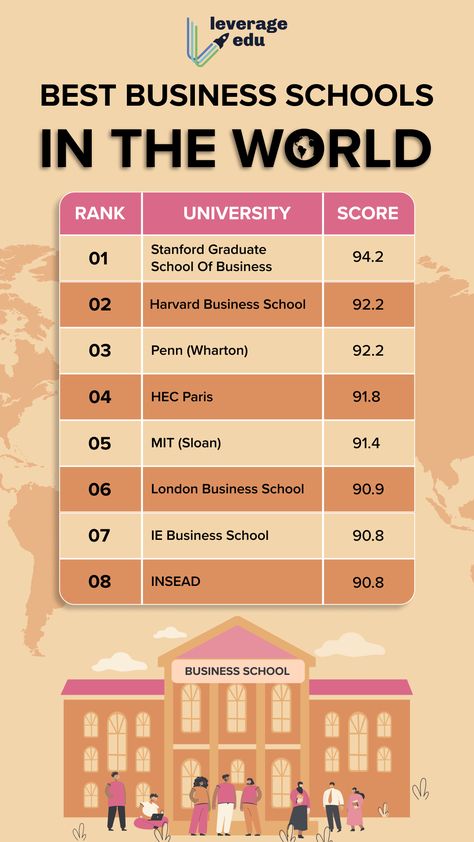 Charting a Course to Success: Discover the Best Business Schools in the World! Explore top institutions where dreams of global business leadership take flight. #studyabroad #leverageedu ##businessschool #stanford #wharton #londonbusinessschool #insead Mit Sloan Business School, Stanford Graduate School Of Business, Stanford Business School, Wharton Business School, London Business School, Harvard Business School, College Classes, Business Leadership, High School Classes