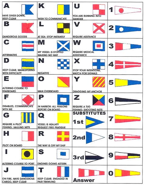 The signal flag  “C” also stands for “affirmative” or “yes,” which symbolizes positivity and is an answer we always want to give at CCC. Nato Alphabet, Nautical Flag Alphabet, Maritime Signal Flags, Maritime Flags, Nautical Alphabet, Nautical Signal Flags, Marine Flag, Flag Alphabet, Boat Navigation