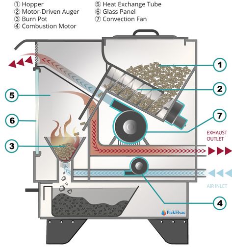 How Does a Wood Pellet Stove Work Diy Pellet Stove, Pellet Stove Ideas Living Rooms, Pellet Heater, Welding Idea, Pellet Burner, Pellet Stoves, Fire Pots, Wood Pellet Stoves, Butane Lighter