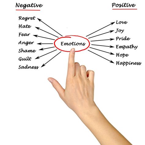 This Is What Happens to Your Cells When You Experience Negative Emotions Negative Emotions List, Emotions List, Feelings List, List Of Emotions, Mind Health, Mental Fitness, Future Doctor, Mental Energy, Boost Your Energy