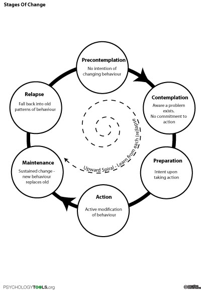 Stages Of Change for Addiction Stages Of Change, Clinical Social Work, Motivational Interviewing, School Social Work, Mental Health Counseling, Therapy Counseling, Counseling Resources, Family Therapy, Group Ideas