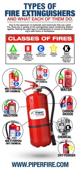 Types of Fire Extinguishers and What They Do | Piper Fire Protection Inc Fire Extinguisher Types, Fire Safety Poster, Safety Pictures, Health And Safety Poster, Firefighter Training, Baby Parenting, Fire Training, Types Of Fire, Fire Life