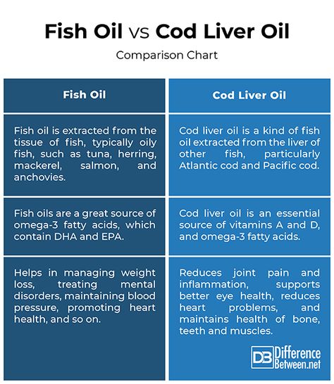 Cod Liver Oil Benefits, Medicine Pharmacy, Cod Liver, Cod Liver Oil, Sources Of Vitamin A, Feminine Health, Oil Benefits, Medical Research, Fish Oil