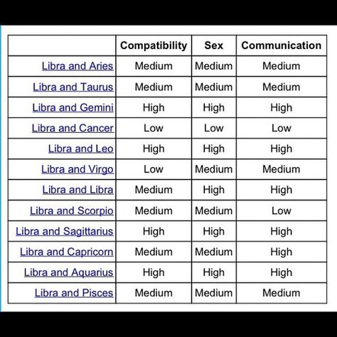 Libras with other Zodiac Signs Libra Best Match, Libra Compatibility Chart, Leo And Libra Compatibility, Mbti Compatibility Chart, Horoscope Compatibility Chart, Zodiac Signs Compatibility Chart, Libra Compatibility, Zodiac Compatibility Chart, Libra Star Sign