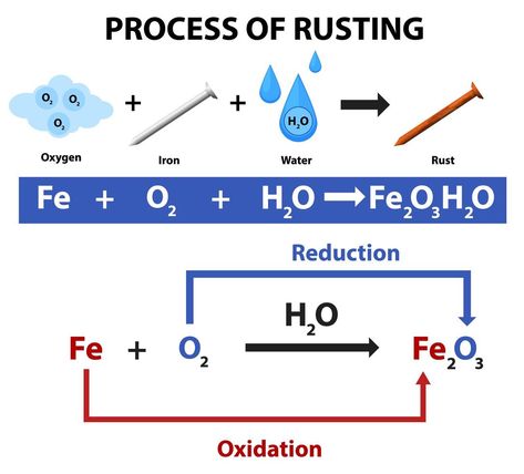 Process of rusting chemical equation Rusting Of Iron Chemistry, Chemical Change, Chemistry Activities, Science Tricks, Chemistry Basics, Chemistry Classroom, Chemistry Worksheets, Teaching Chemistry, Chemical Equation