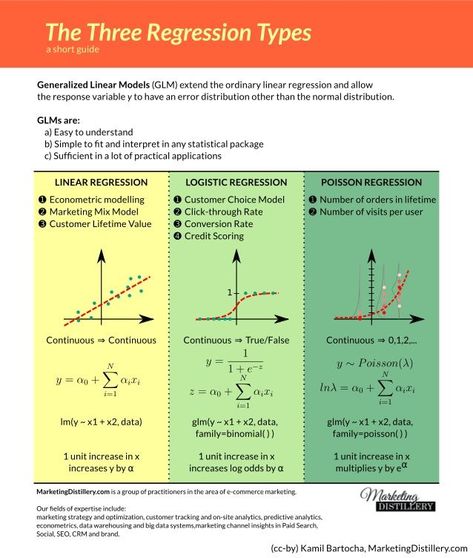 Statistics Math, Machine Learning Deep Learning, Data Science Learning, Regression Analysis, Logistic Regression, Linear Regression, Math Formulas, Doctorate, Math Methods