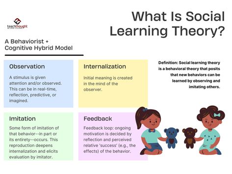 Teaching Aptitude, Adult Learning Theory, Observational Learning, Social Learning Theory, Learning People, Verbal Behavior, Operant Conditioning, Psychology Notes, Habits Of Mind