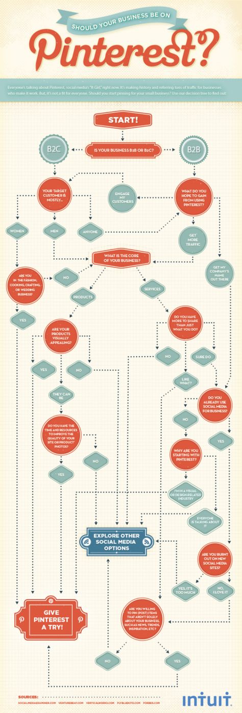 Seu negócio deve estar no Pinterest? Creative Flowchart, Pinterest Infographic, Flow Charts, Decision Tree, Pinterest Growth, Employer Branding, Visual Learning, Life Decisions, Social Media Infographic