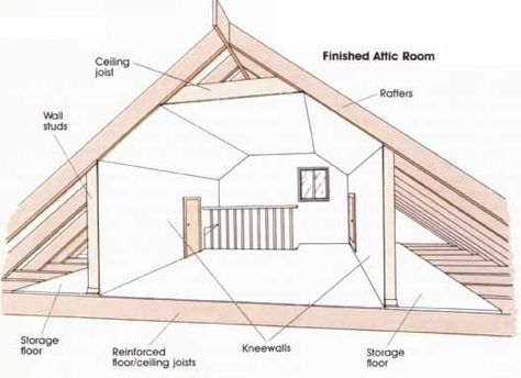 Attic Room Ideas, Attic Makeover, Attic Staircase, Garage Attic, Attic Renovation Ideas, Finished Attic, Attic Window, Attic Playroom, Attic Loft