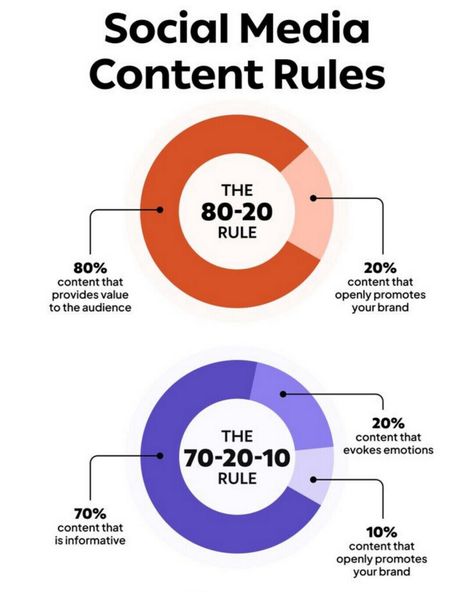 Social Media Content Rules: 🔑 Mastering the content game is all about balance. Follow the 80-20 and 70-20-10 rules to keep your audience engaged while promoting your brand! Remember, content that adds value and evokes emotions wins the day! What’s your go-to rule? Let’s chat in the comments! #SocialMediaStrategy #ContentCreation #MarketingTips #EngagementBoost #ValueDrivenContent 70 20 10, Digital Marketing Courses, Social Media Content Calendar, Social Media Success, Digital Marketing Course, Success Criteria, Social Media Marketing Agency, Social Media Growth, Troye Sivan