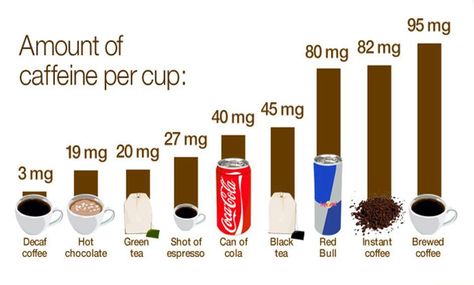 Caffeine is perhaps the most widely used stimulant in the world. As many as 90 percent of Americans consume 2 cups of coffee, which is about 350 milligrams of caffeine per day. We all are aware abo... Caffeine In Tea, Coffee Facts, Hot Green, Caffeine Content, Coffee Images, Healthy Coffee, Best Espresso, Chocolate Tea, Instant Coffee