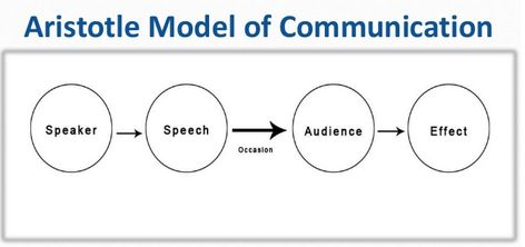 Models of communication | Aristotle Model is mainly focused on speaker and speech. It can be ... Aristotle Model Of Communication, Communication Images, Oral Communication, Communication Illustration, How To Study Physics, Greek Philosophers, Alexander The Great, Information Design, Human Nature