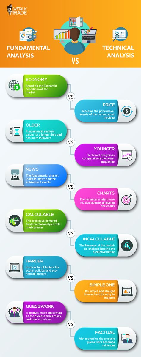 Know the difference between the fundamental and technical analysis at a glance. Analysis plays vital part in successful trading. Know it more. #technicalanalysis #fxtrading #forex #fxsignals Fundamental Analysis Trading, Forex Fundamental Analysis, Stock Market Fundamental Analysis, Fundamental Analysis Of Stocks, Trading Plan, Find The Difference, Company History, Economic Analysis, Trade Finance